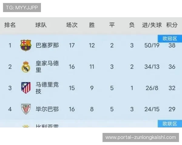 西甲俱乐部社交媒体影响力报告:皇马巴萨领跑,赫罗纳增长最快 西甲俱乐部社交媒体影响力报告:皇马巴萨领跑,赫罗纳增长最快